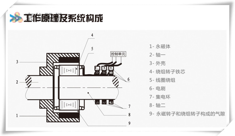 丝瓜视频网站永磁耦合調速器