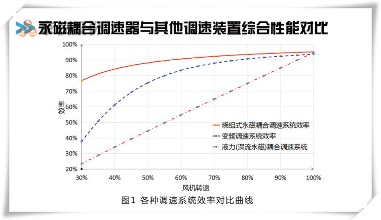 丝瓜视频网站永磁耦合調速器