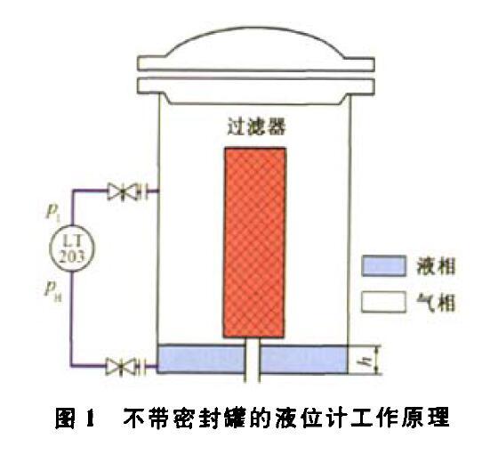 壓差液位丝瓜IOS在线观看壓縮機組運行中的故障及解決方法