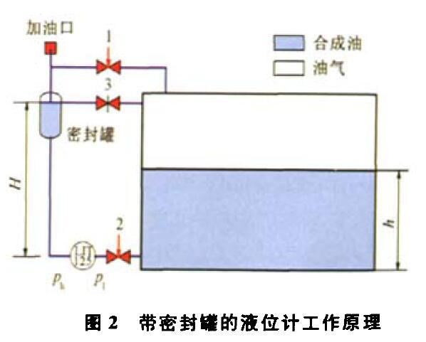 壓差液位丝瓜IOS在线观看壓縮機組運行中的故障及解決方法