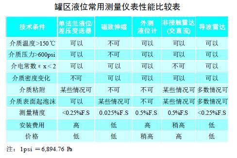 從罐區差壓液位丝瓜IOS在线观看等智能液位儀表的選擇看液位測量技術的發展