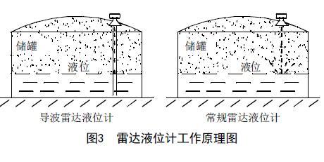 從罐區差壓液位丝瓜IOS在线观看等智能液位儀表的選擇看液位測量技術的發展