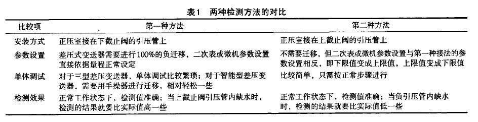 差壓液位丝瓜IOS在线观看兩種檢測蒸汽鍋爐液位的方法