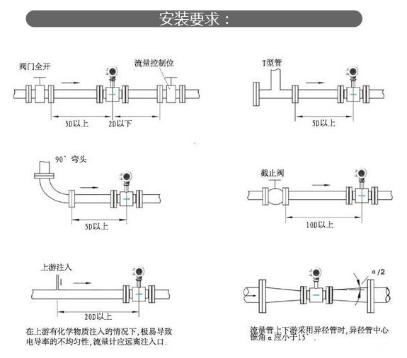 電磁流量計丝瓜IOS在线观看的安裝方法和類型