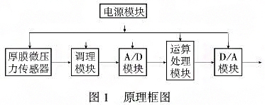 智能厚膜測微儀壓力丝瓜IOS在线观看利用單片機的強大功能提高係統的測量精度