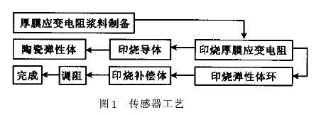 小量程智能厚膜壓力丝瓜IOS在线观看傳感器的原理和特點