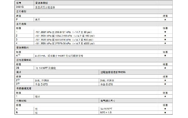 羅斯蒙特3051 GP2 a2 b21 B4 D4 M4 m 5 HR 5 壓力丝瓜IOS在线观看