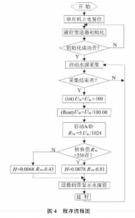 基於擴散矽輸入式輸入類型液位丝瓜IOS在线观看的水位測量係統設計