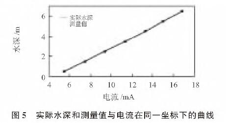 基於擴散矽輸入式輸入類型液位丝瓜IOS在线观看的水位測量係統設計
