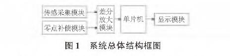 基於擴散矽輸入式輸入類型液位丝瓜IOS在线观看的水位測量係統設計