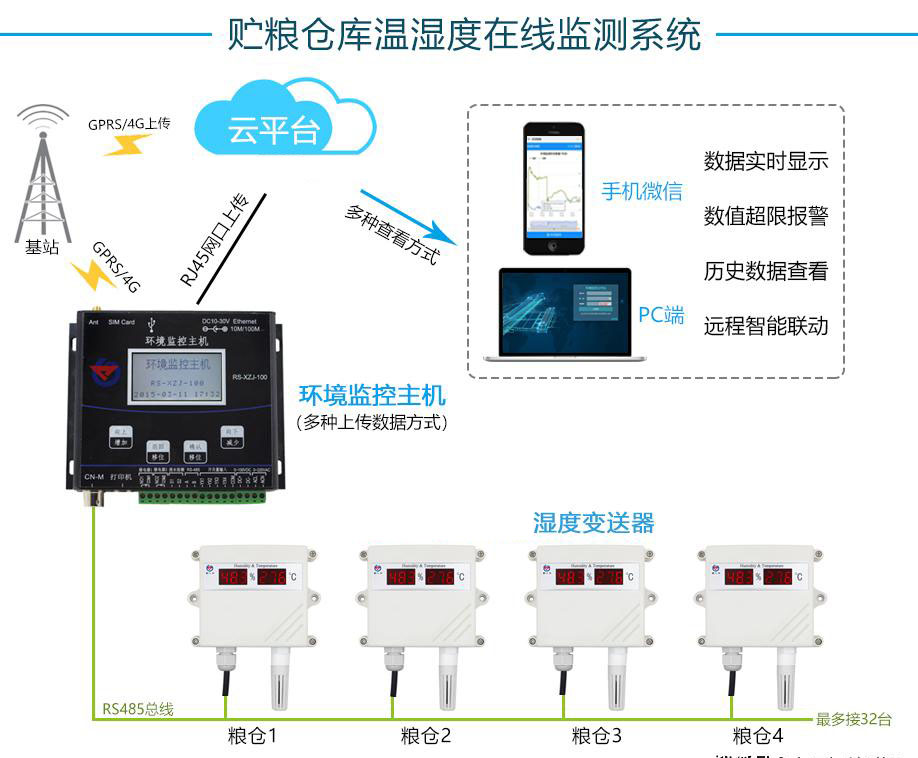 溫濕度丝瓜IOS在线观看用於糧庫的在線監控