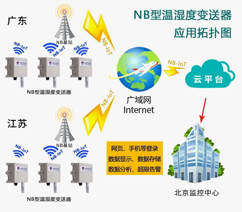 什麽是物聯網溫濕度丝瓜IOS在线观看